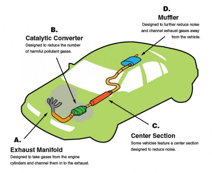 How Does an Exhaust System Work?